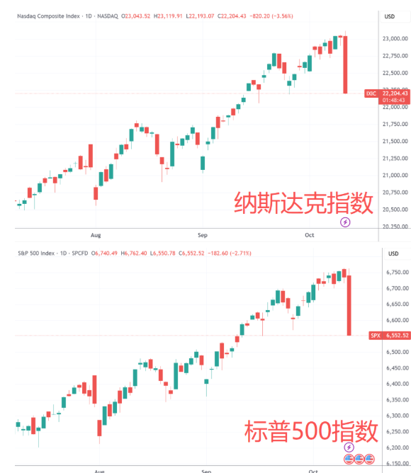 美股遭遇“黑色星期五”：纳指暴跌3.56% 创4月以来最大单日跌幅