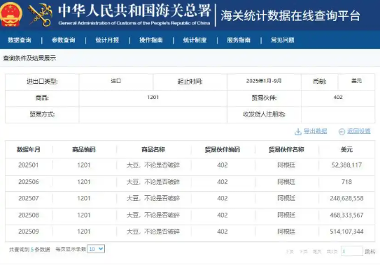 根据海关总署数据，2025 年 9 月中国未从美国进口大豆