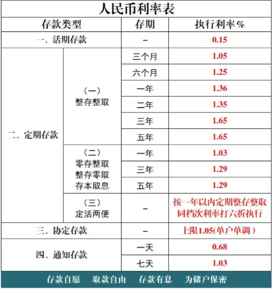 2025 年以来，多家银行下调了存款利率